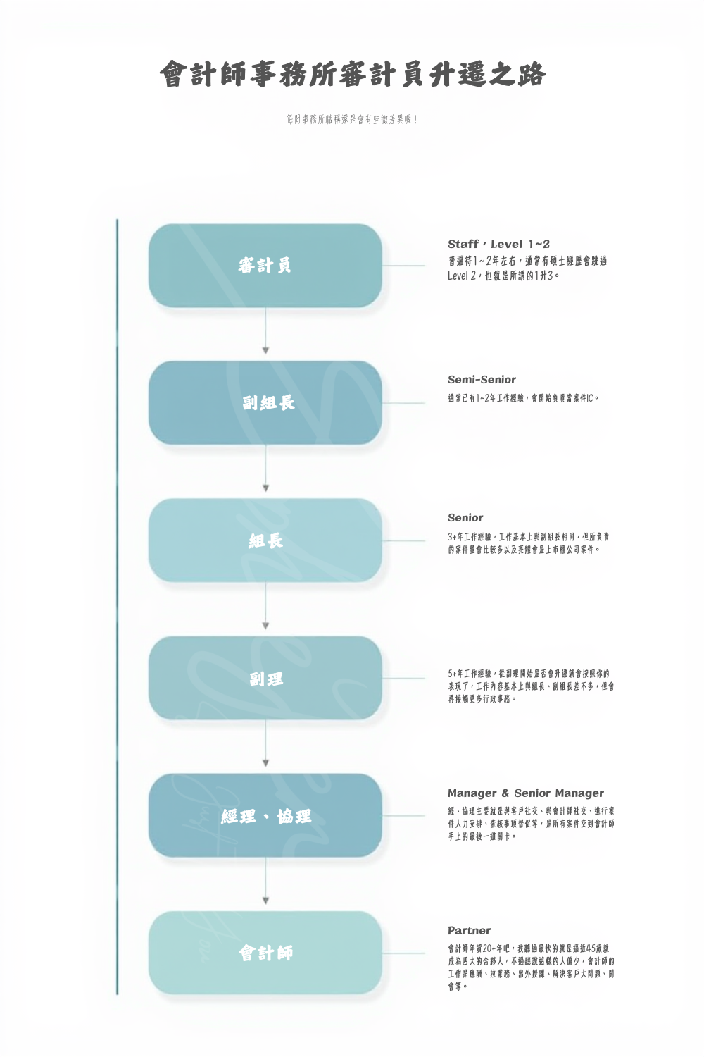 四大會計師事務所的升遷制度